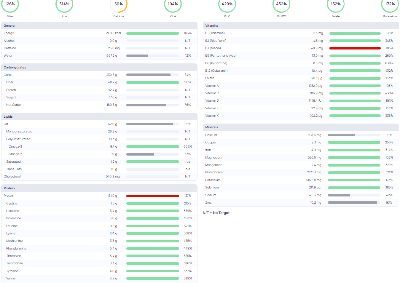 Diet Cronometer Nutrient Breakdown